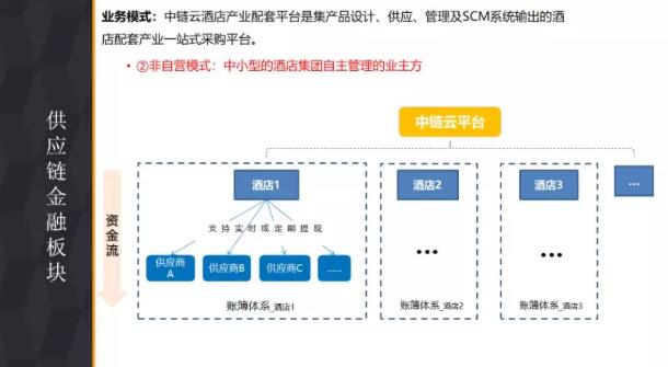 供应链金融板块的部分PPT内容 2.jpg