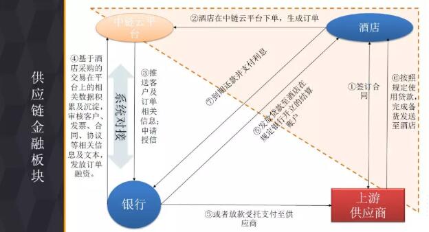 供应链金融板块的部分PPT内容 3.jpg