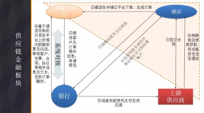 中链云平台供应链金融版块介绍2.jpg