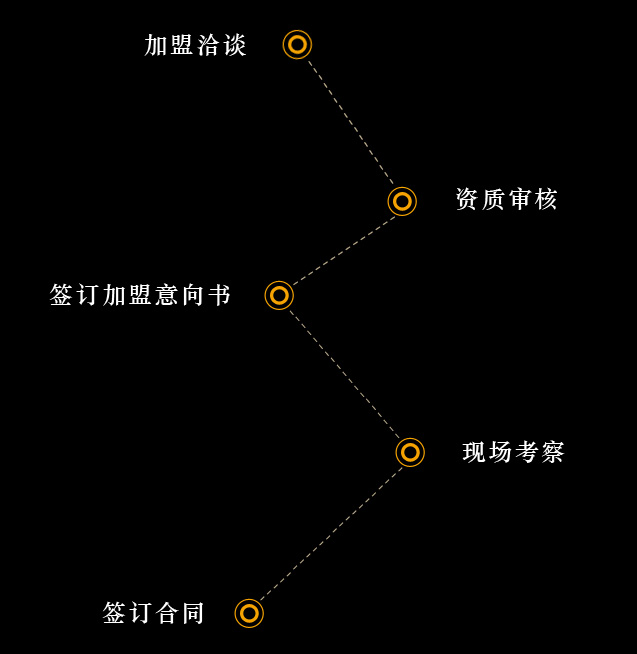 加盟流程